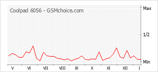 Gráfico de los cambios de popularidad Coolpad 6056