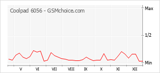 Grafico di modifiche della popolarità del telefono cellulare Coolpad 6056