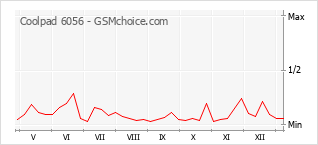 Populariteit van de telefoon: diagram Coolpad 6056