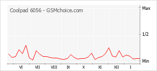 Traçar mudanças de populariedade do telemóvel Coolpad 6056