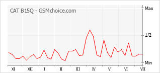 Popularity chart of CAT B15Q