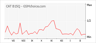 Le graphique de popularité de CAT B15Q