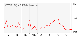 Traçar mudanças de populariedade do telemóvel CAT B15Q