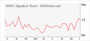 Diagramm der Poplularitätveränderungen von VERTU Signature Touch