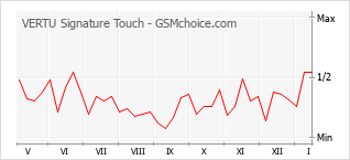 Popularity chart of VERTU Signature Touch
