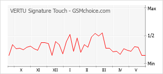 Grafico di modifiche della popolarità del telefono cellulare VERTU Signature Touch