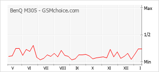 Diagramm der Poplularitätveränderungen von BenQ M305