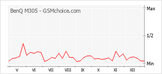 Диаграмма изменений популярности телефона BenQ M305