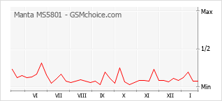 Diagramm der Poplularitätveränderungen von Manta MS5801