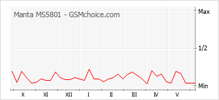 Popularity chart of Manta MS5801