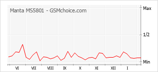 Gráfico de los cambios de popularidad Manta MS5801
