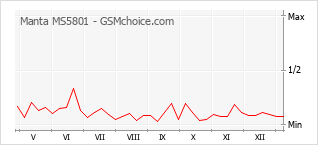 Populariteit van de telefoon: diagram Manta MS5801