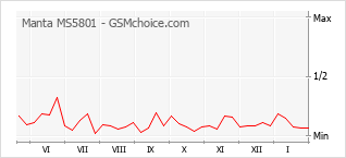 Traçar mudanças de populariedade do telemóvel Manta MS5801