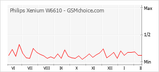 Popularity chart of Philips Xenium W6610