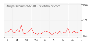 Le graphique de popularité de Philips Xenium W6610