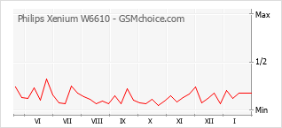 Traçar mudanças de populariedade do telemóvel Philips Xenium W6610
