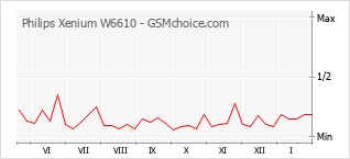 Диаграмма изменений популярности телефона Philips Xenium W6610