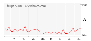 Diagramm der Poplularitätveränderungen von Philips S308