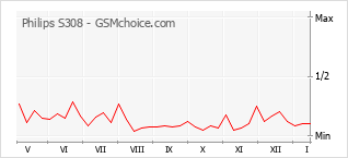 Popularity chart of Philips S308