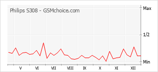 Gráfico de los cambios de popularidad Philips S308