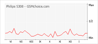 Le graphique de popularité de Philips S308