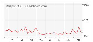 Grafico di modifiche della popolarità del telefono cellulare Philips S308