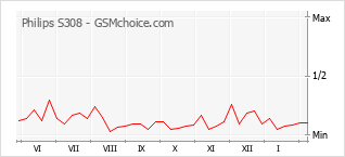 Диаграмма изменений популярности телефона Philips S308