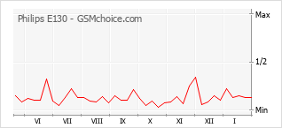 Popularity chart of Philips E130