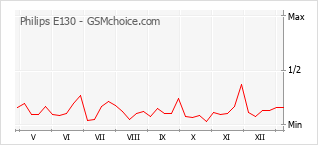 Le graphique de popularité de Philips E130