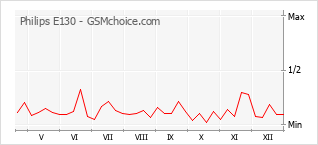 Populariteit van de telefoon: diagram Philips E130