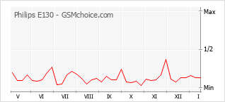 Диаграмма изменений популярности телефона Philips E130