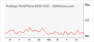 Diagramm der Poplularitätveränderungen von Prestigio MultiPhone 8500 DUO
