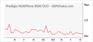 Popularity chart of Prestigio MultiPhone 8500 DUO