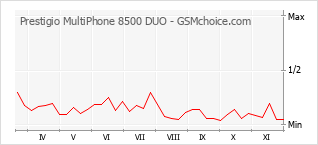 Le graphique de popularité de Prestigio MultiPhone 8500 DUO