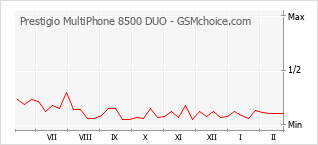Grafico di modifiche della popolarità del telefono cellulare Prestigio MultiPhone 8500 DUO