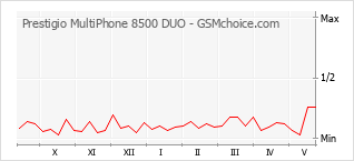 Populariteit van de telefoon: diagram Prestigio MultiPhone 8500 DUO