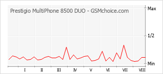 Traçar mudanças de populariedade do telemóvel Prestigio MultiPhone 8500 DUO