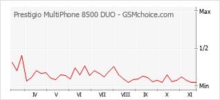 Диаграмма изменений популярности телефона Prestigio MultiPhone 8500 DUO
