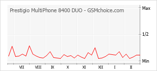 Gráfico de los cambios de popularidad Prestigio MultiPhone 8400 DUO
