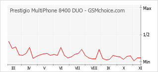 Grafico di modifiche della popolarità del telefono cellulare Prestigio MultiPhone 8400 DUO
