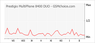 Populariteit van de telefoon: diagram Prestigio MultiPhone 8400 DUO