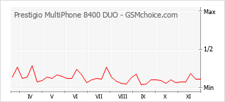 手机声望改变图表 Prestigio MultiPhone 8400 DUO