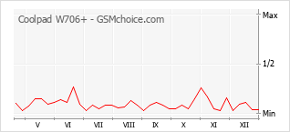 Diagramm der Poplularitätveränderungen von Coolpad W706+