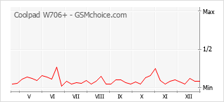 Gráfico de los cambios de popularidad Coolpad W706+