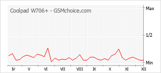 Grafico di modifiche della popolarità del telefono cellulare Coolpad W706+