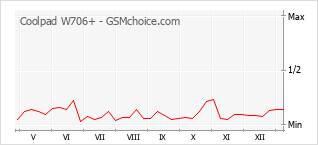 手机声望改变图表 Coolpad W706+