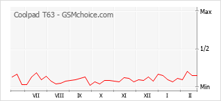 Popularity chart of Coolpad T63