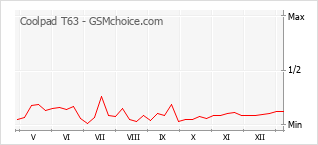 Gráfico de los cambios de popularidad Coolpad T63