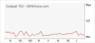 Le graphique de popularité de Coolpad T63