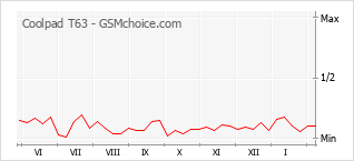 Диаграмма изменений популярности телефона Coolpad T63